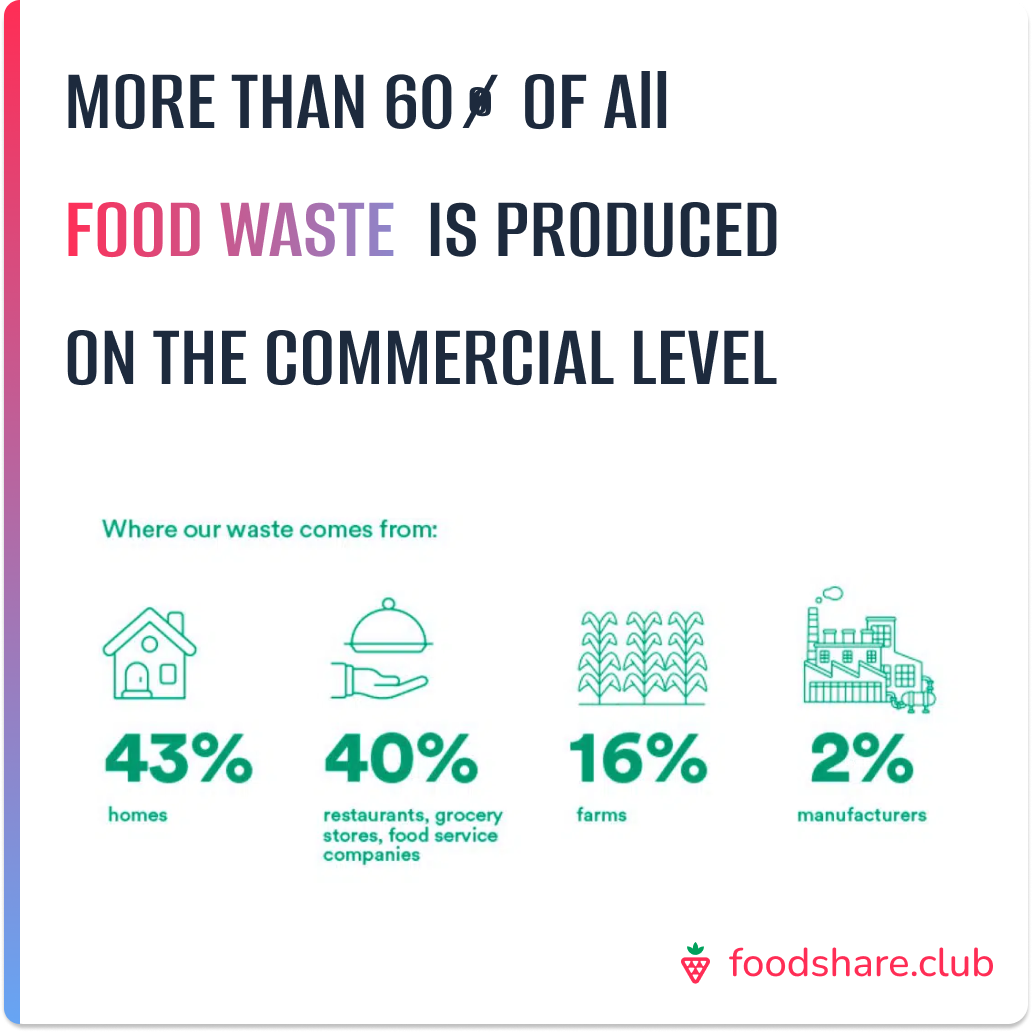 More Than 60% of All Food Waste is Produced on the Commercial Level