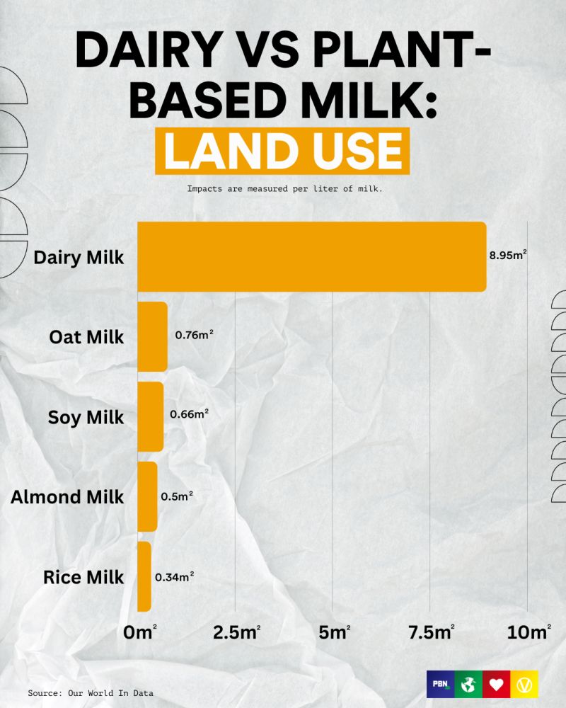 Milk: land use