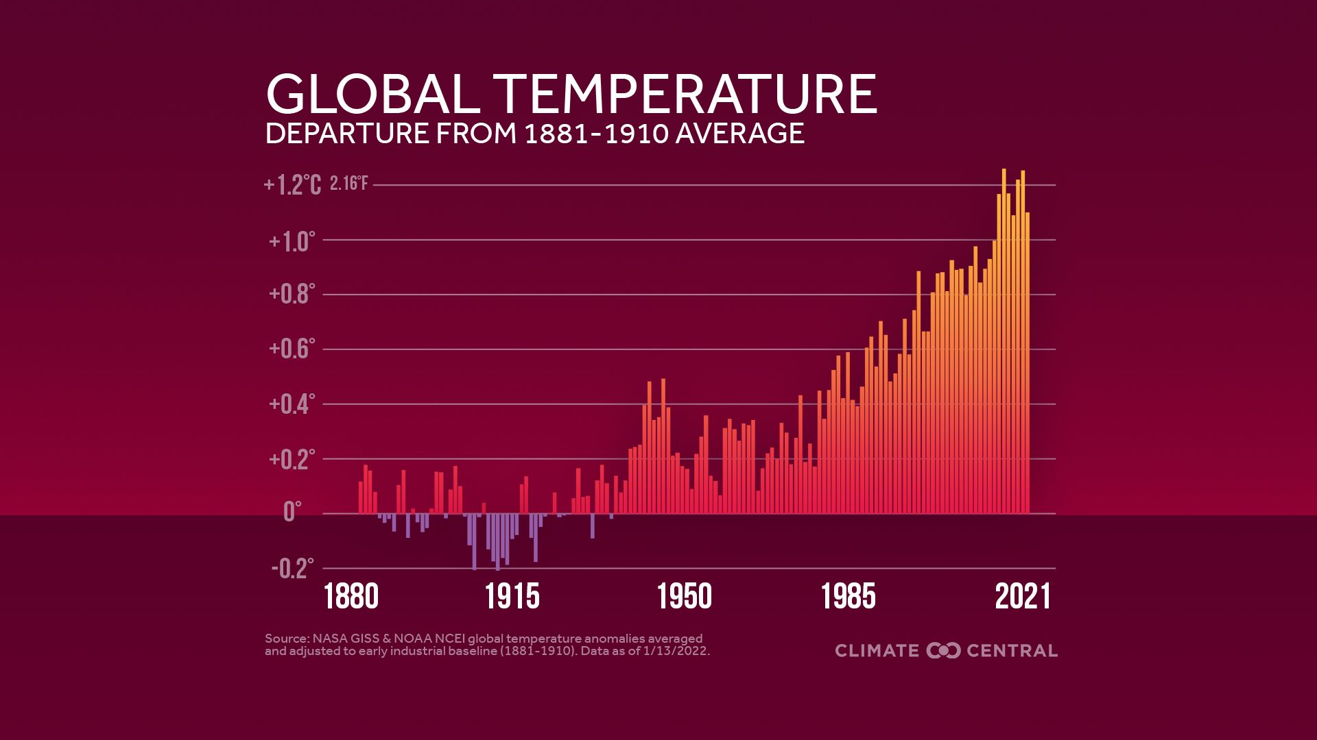 Global temperature rise